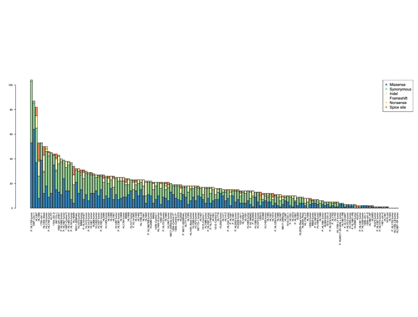 Parameterizing somatic mutation calling in mouse tumors