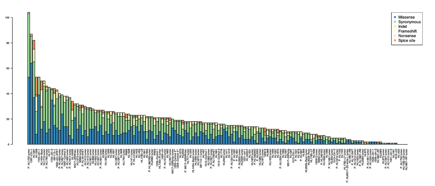 Figure 1: Number of mutations per tumor, broken down by type of mutation.