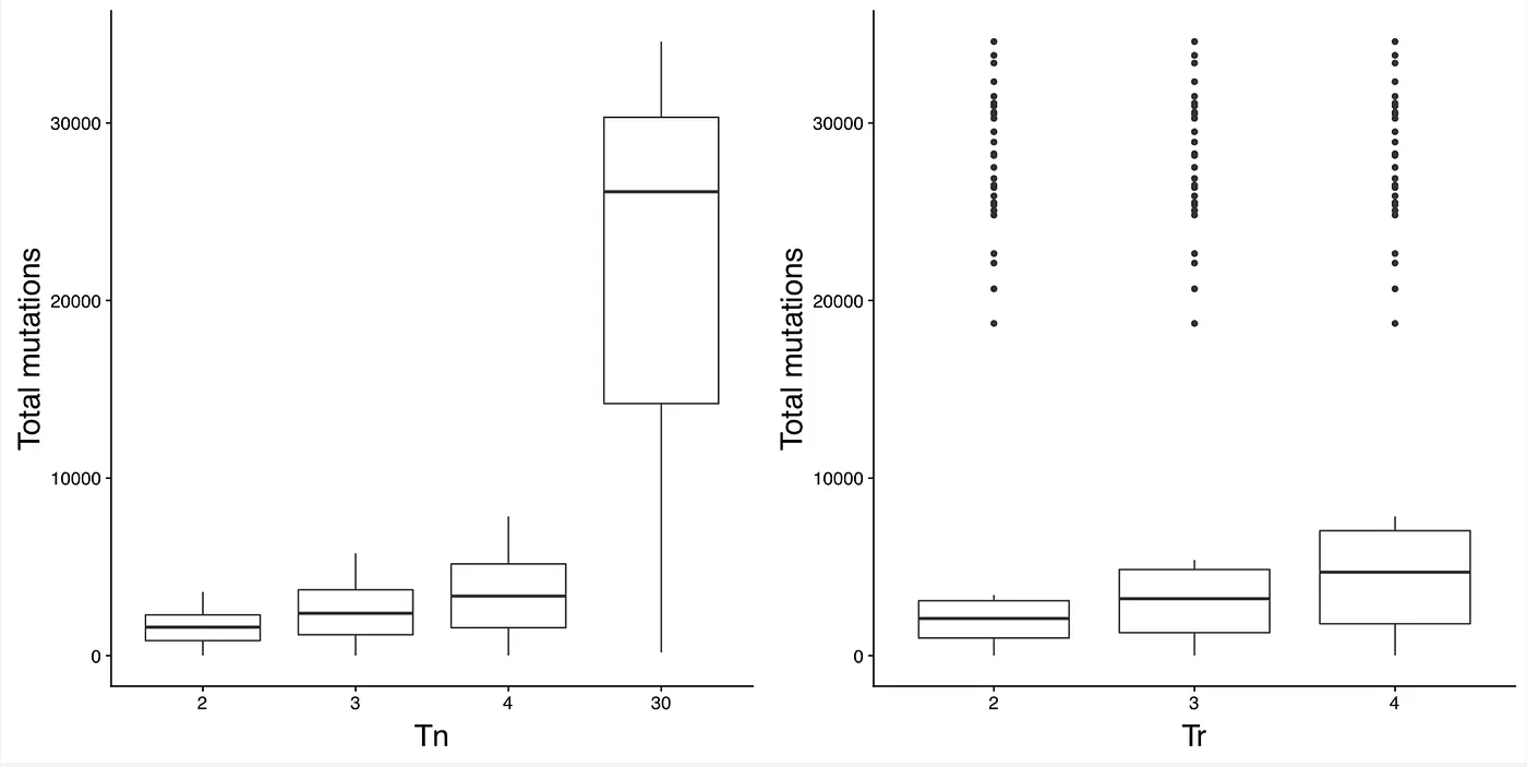 Figure 2: Number of total somatic mutations with different values of Tn and Tr.