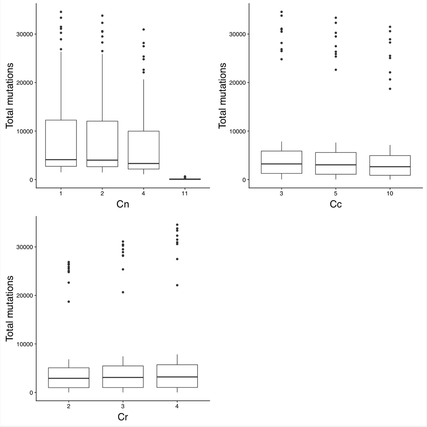 Figure 3: Number of total somatic mutations with different values of Cn, CCc, and Cr.
