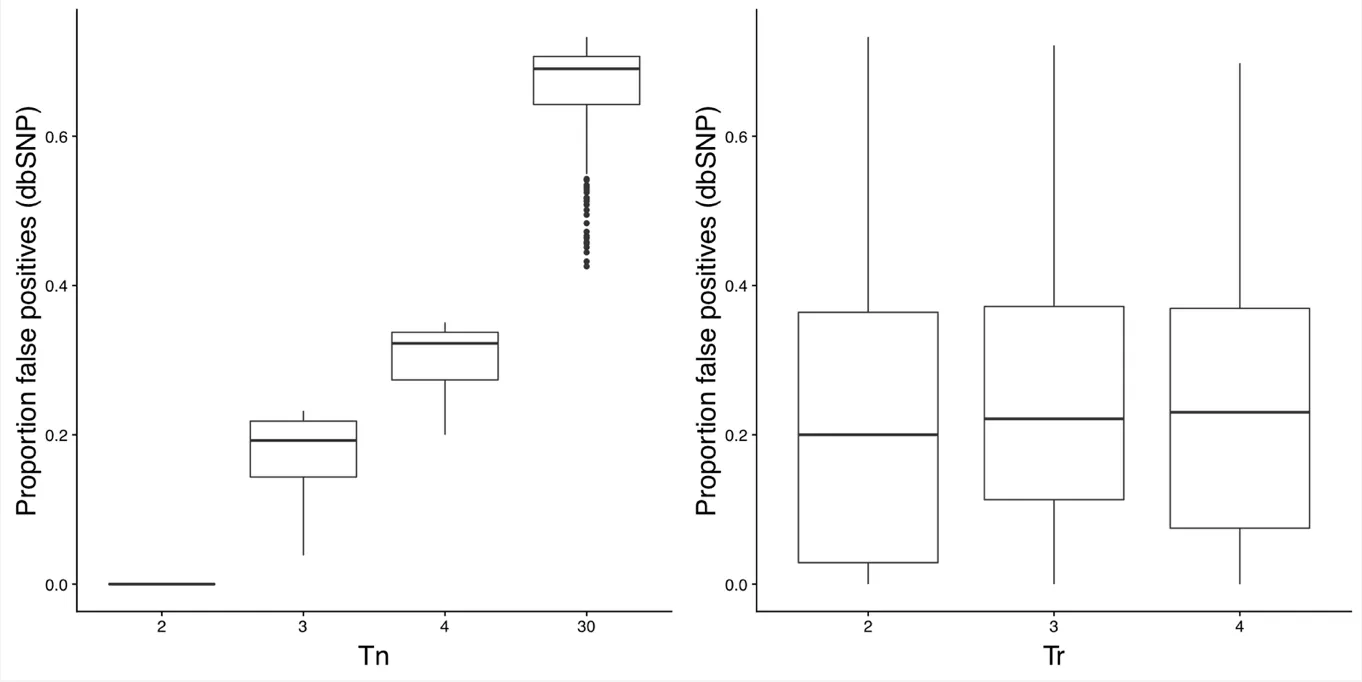 Figure 4: Proportion of false positive somatic mutations with different values of Tn and Tr.