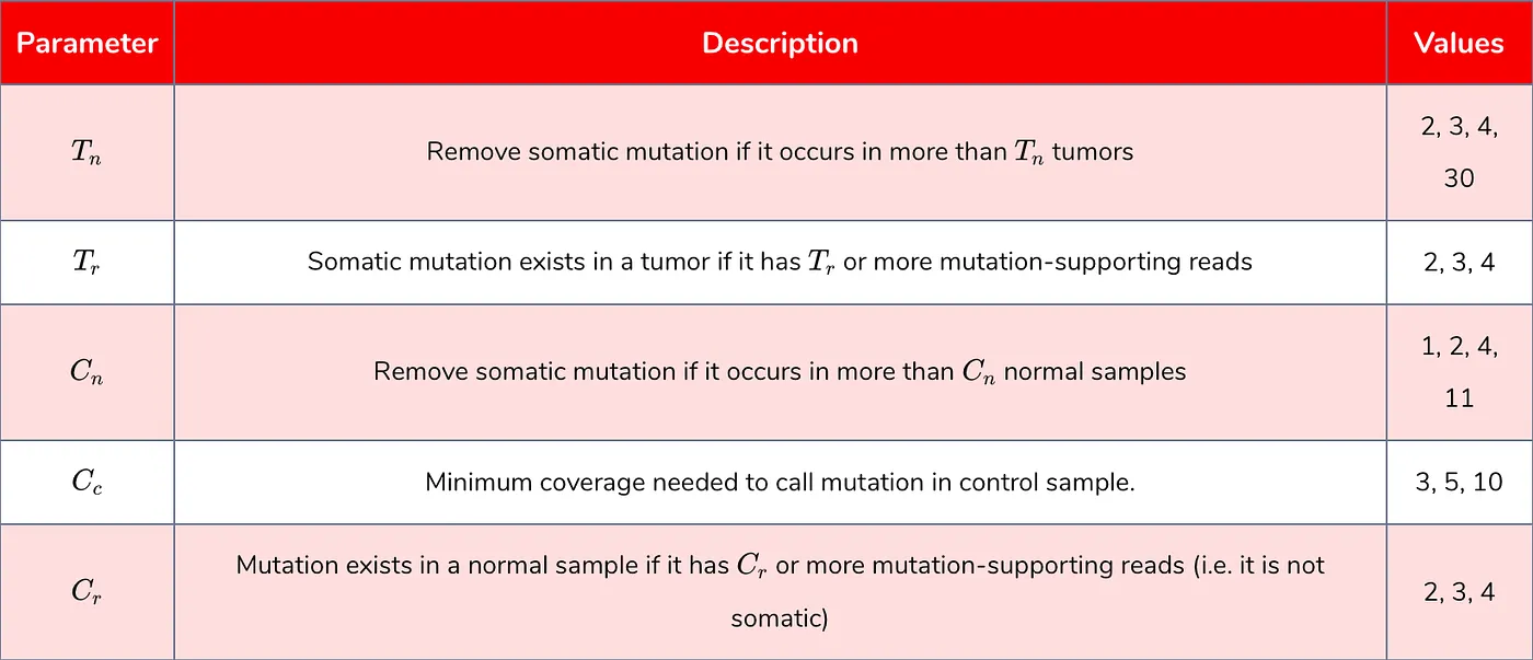 Figure 1: Number of mutations per tumor, broken down by type of mutation.