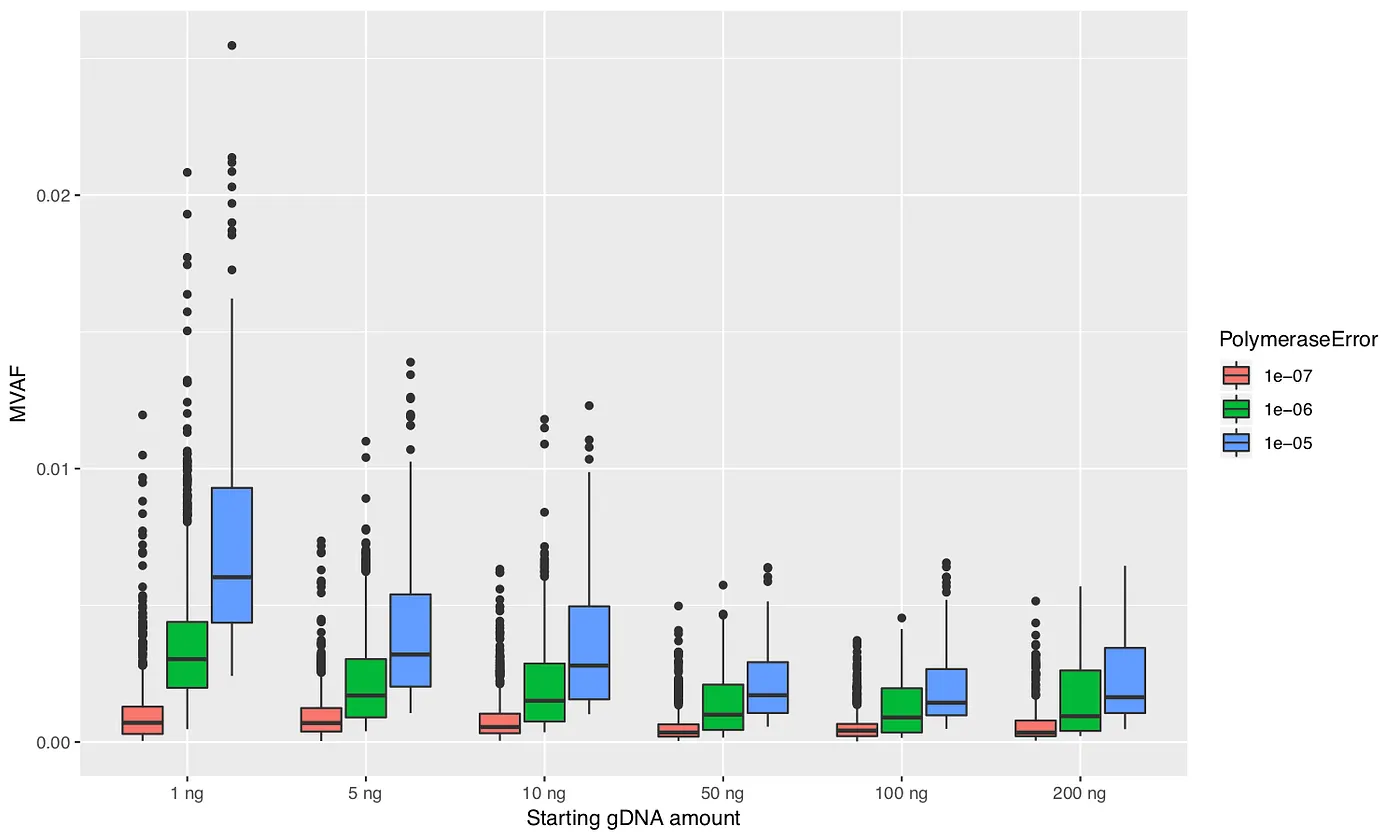 Figure 3: Maximum variant allele frequency (MVAF) values for various amounts of starting DNA and polymerase error rates.
