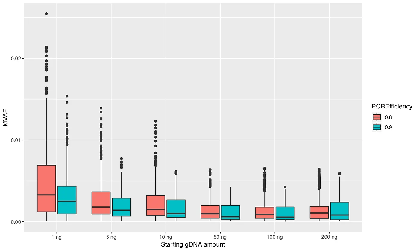 Figure 4: Maximum variant allele frequency (MVAF) values for various amounts of starting DNA and polymerase error rates.