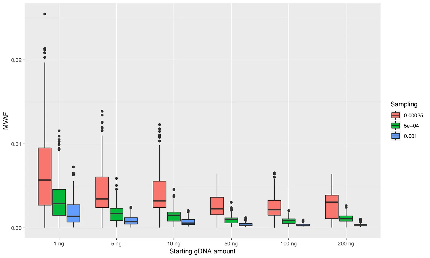 Figure 5: Maximum variant allele frequency (MVAF) values for various amounts of starting DNA and polymerase error rates.