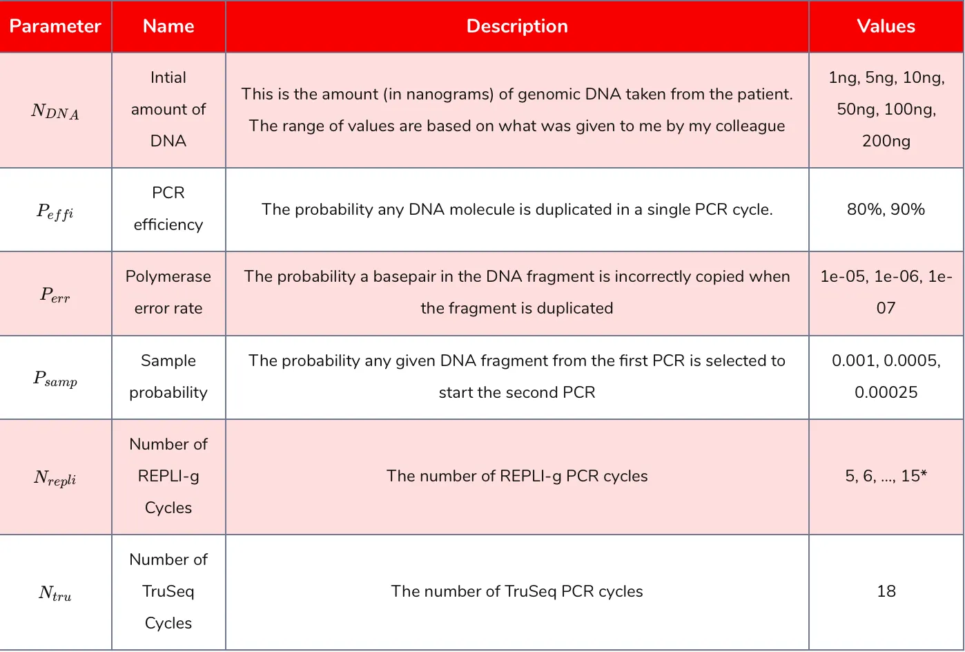Table 1: parameters varied in the Monte Carlo simulation. *Fewer REPLI-g cycles were used for larger starting amounts of DNA due to computational limitations.
