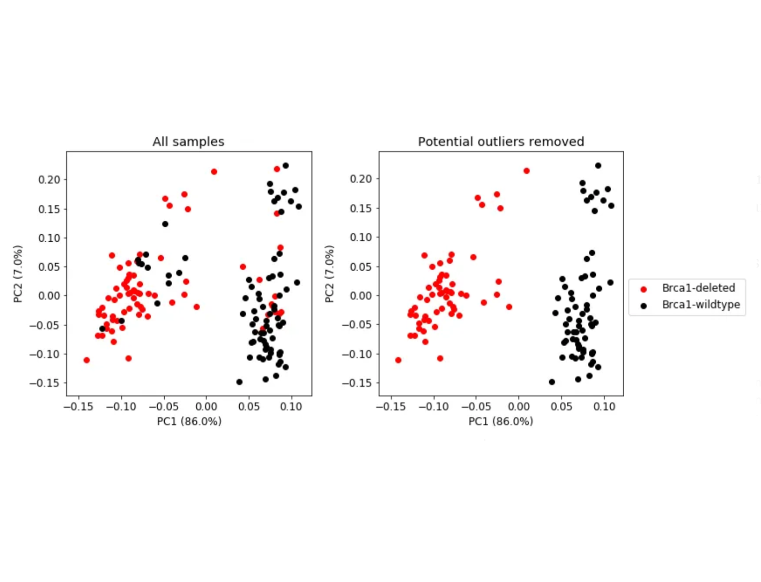 Tumor genotype prediction in Brca1-deficient mice using RNA-seq