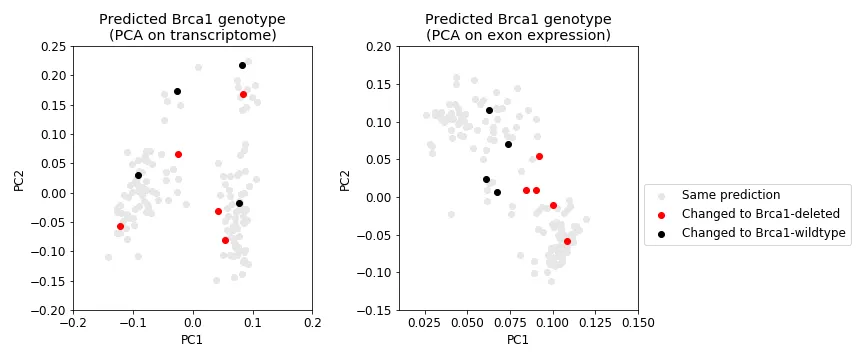 Figure 10: Samples that change genotype. Shows the same data as in Figure 9 but highlights those samples whose predicted genotype is different than what was originally given.