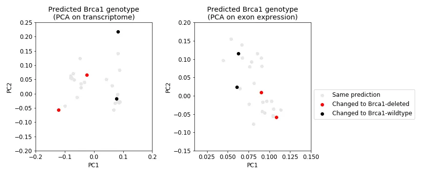 Figure 11: Outlier samples that change genotype.