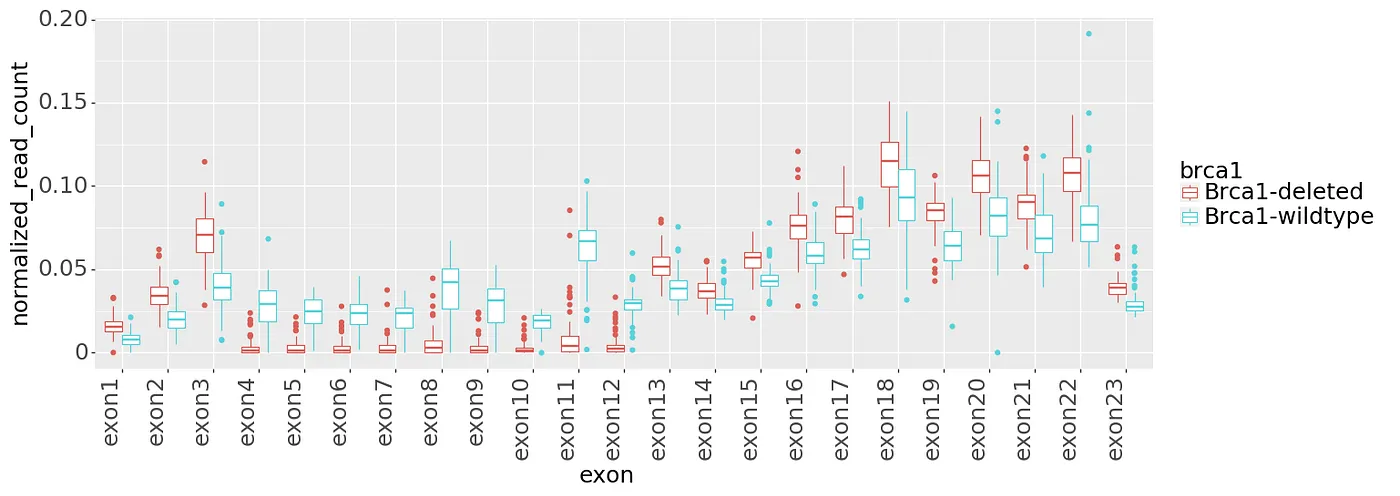 Figure 3: Normalized read counts per Brca1 exon.