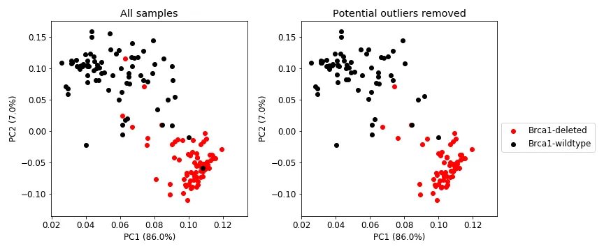 Figure 4: PCA on the exon expression data using the samples as variables. Left: shows all samples. Right: shows only those samples that were not removed in Figure 2, right.