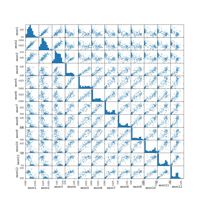 Figure 6: Scatter plots for exons 1–13. Exons closer together seem to have higher correlation, and exons 4–12 have particularly high correlation among themselves.