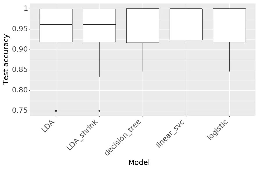 Figure 7: Comparison of model accuracies (10-fold CV)