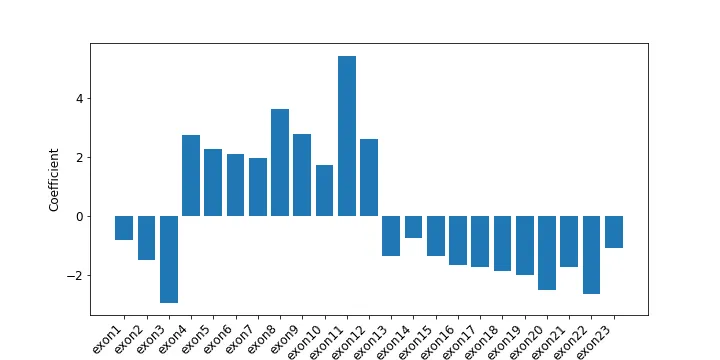 Figure 8: Per-exon coefficients from logistic regression with l2.