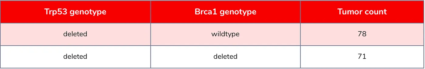 Table 1: Number of samples per genotype.