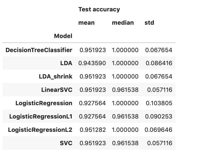 Table 2: Comparison of model accuracies (10-fold CV)