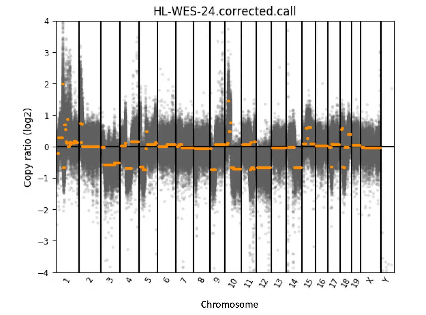 Heteroskedasticity correction in tumor copy number data