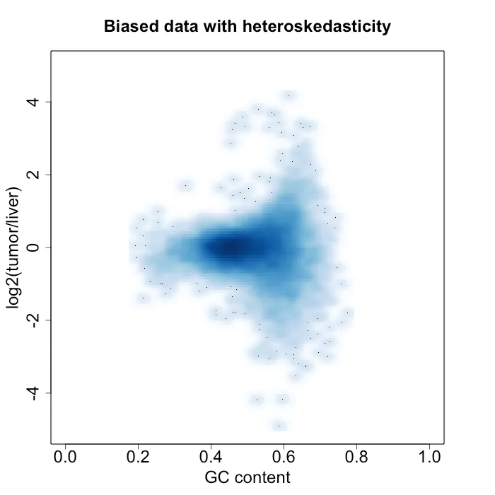 Figure 2: density plot of log2(tumor / liver) vs GC content. In this sample, the normal control sample is a liver sample.