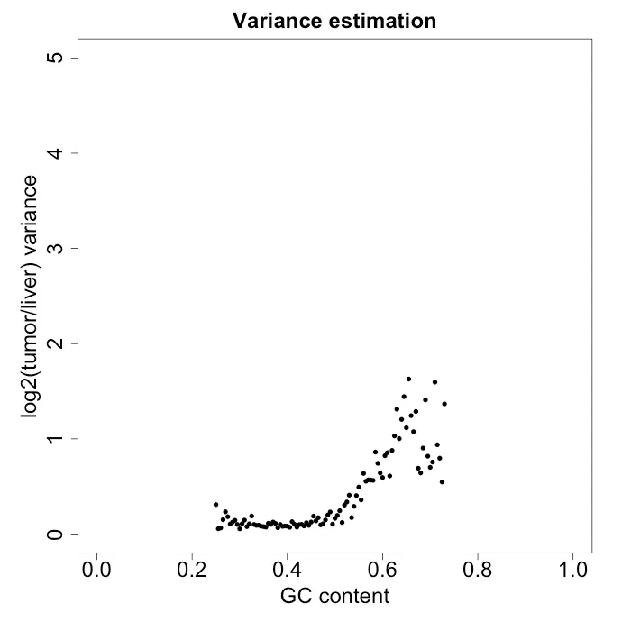 Figure 3: variance estimate in windows of GC content of 0.005. In this sample, the normal control sample is a liver sample.