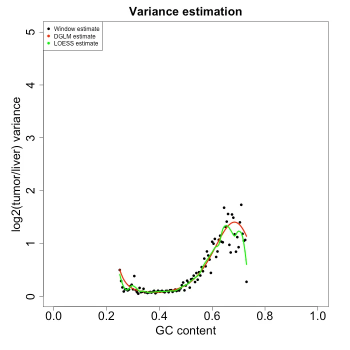 Figure 7: Variance esimate from each model approach.