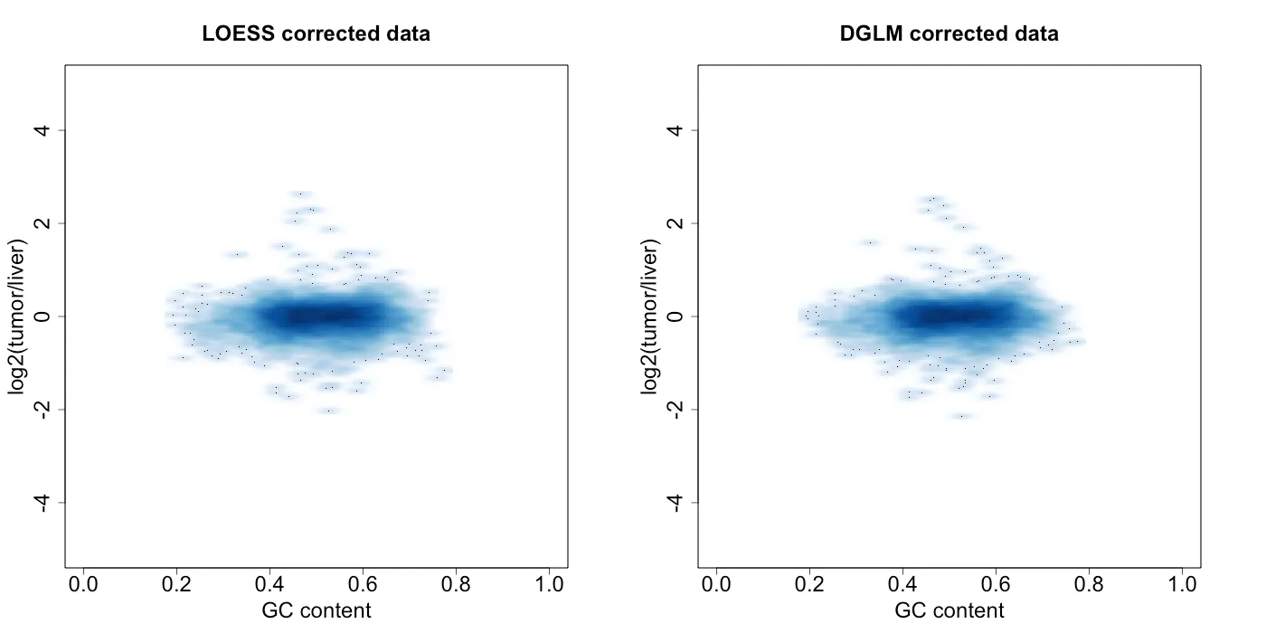 Figure 8: density plot of log2(tumor / liver) vs GC percentage