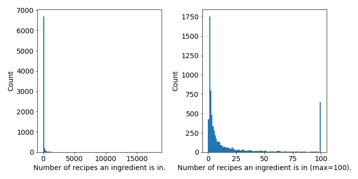 Figure 2: Both plots show a histogram of the number of recipes an ingredient occurs in, but the right figure caps it at 100.