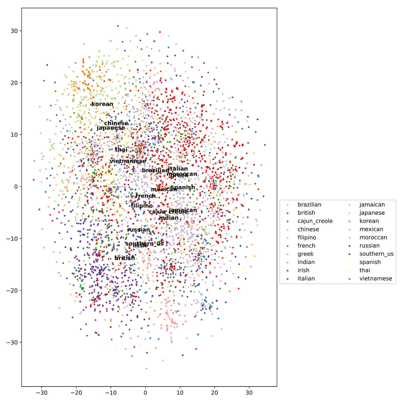 Figure 3: t-SNE plot using matrix of 1’s and 0’s for the 39,774 recipes and 6,704 ingredients.