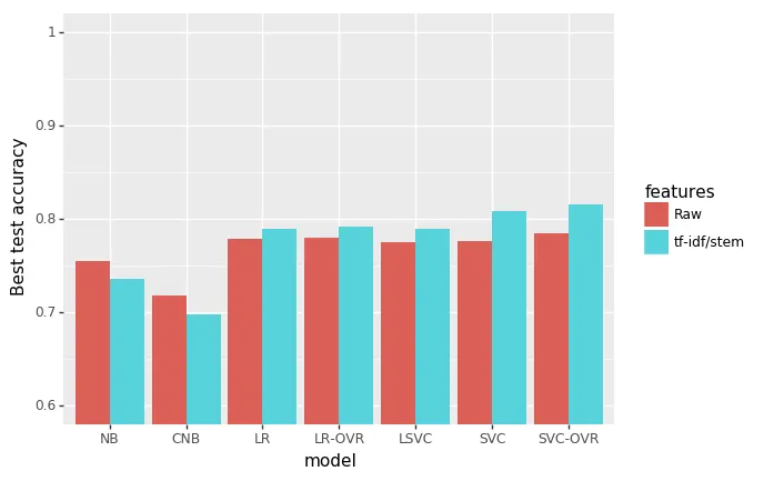 Figure 7: Comparison of models using max test accuracy after 10-fold cross validation (or 5 for SVC models).